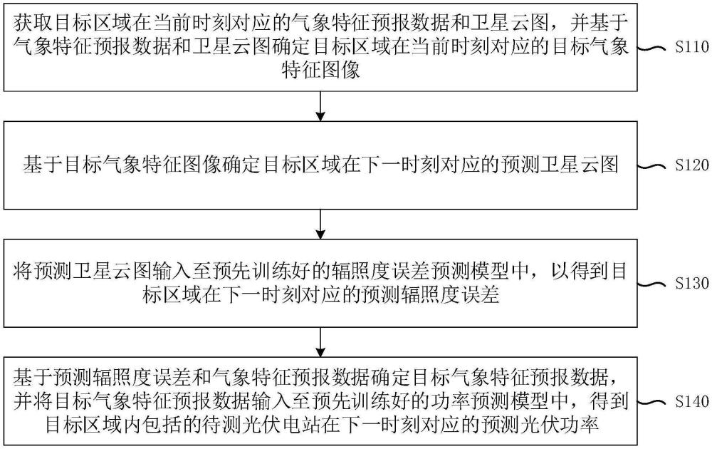 光伏功率預(yù)測(cè)方法、裝置、電子設(shè)備及存儲(chǔ)介質(zhì)與流程