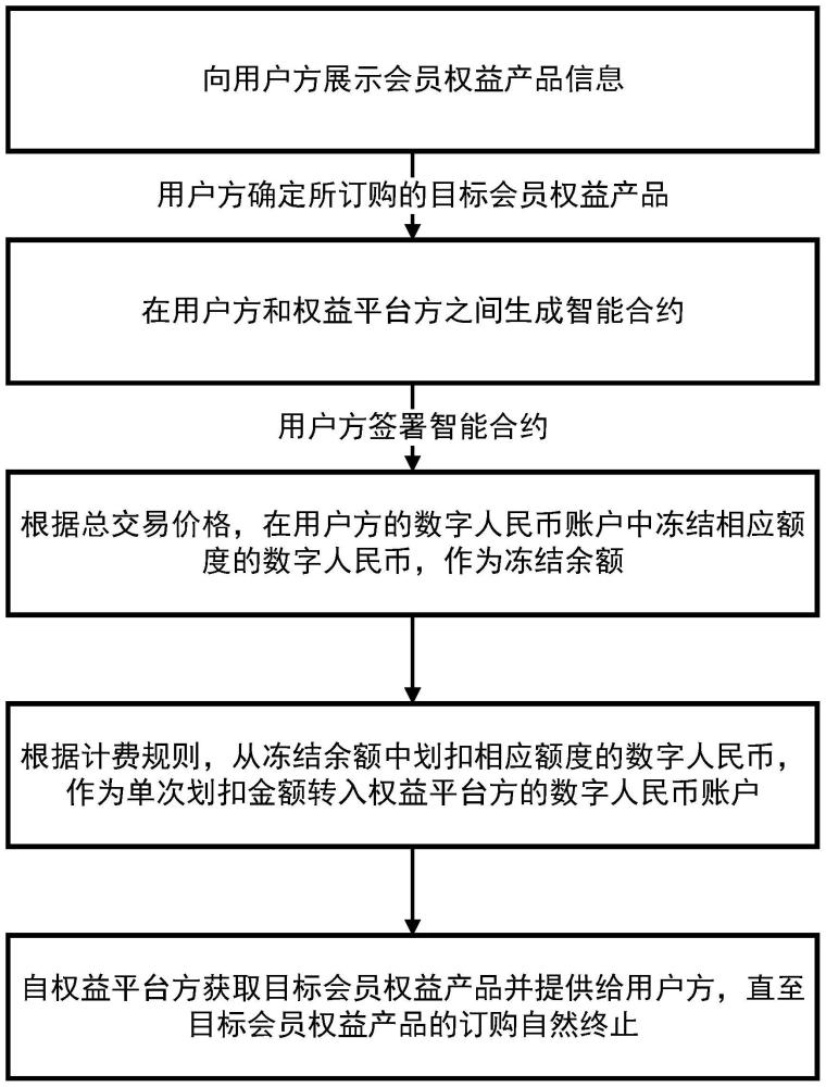 一種基于數(shù)字人民幣的會(huì)員權(quán)益產(chǎn)品在線訂購(gòu)方法和裝置與流程