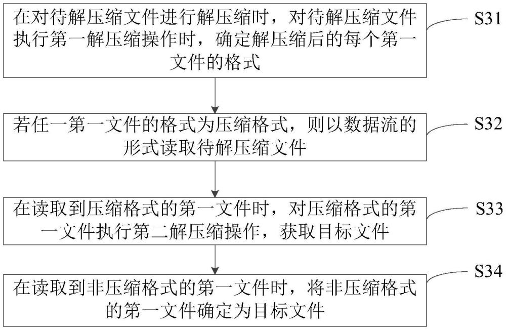 文件解壓縮方法、裝置、殺毒系統(tǒng)、設備及存儲介質與流程