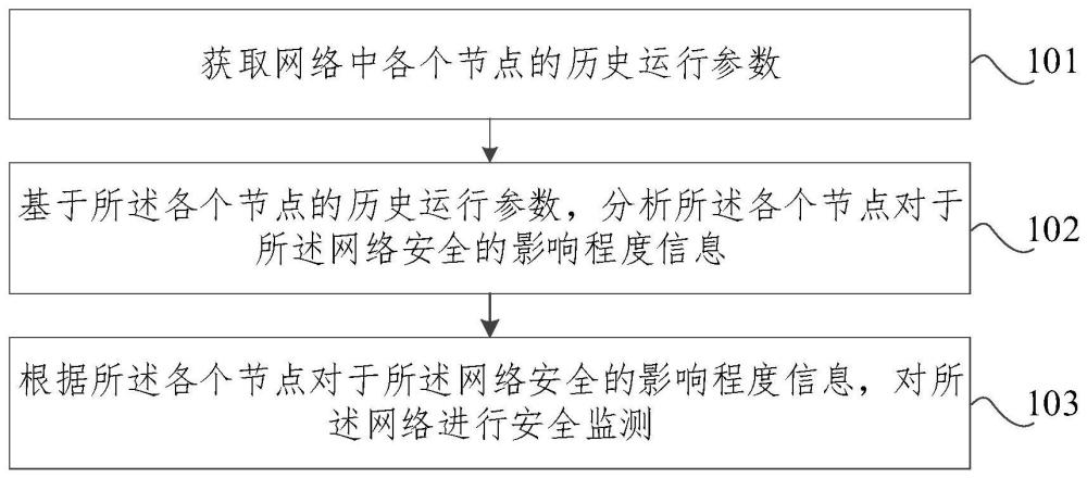 網絡安全的監測方法、裝置、存儲介質及電子設備與流程