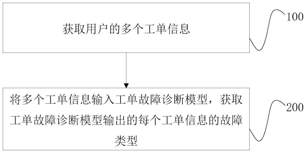 工單的故障類型確定方法、裝置、電子設(shè)備、產(chǎn)品及存儲介質(zhì)與流程