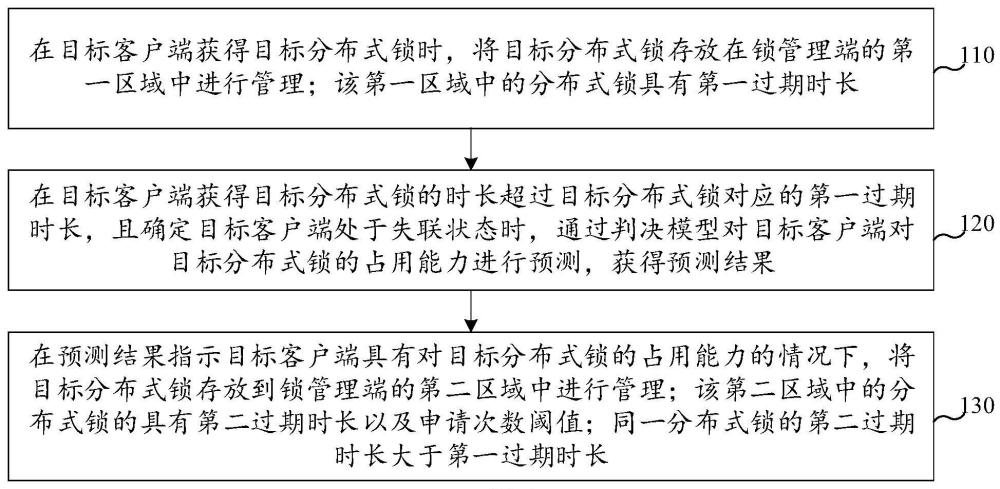 分布式鎖的管理方法、裝置、計算機設(shè)備及存儲介質(zhì)與流程