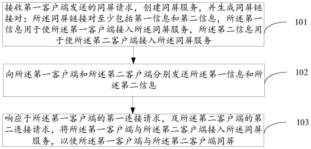 同屏方法、裝置、電子設備及存儲介質與流程