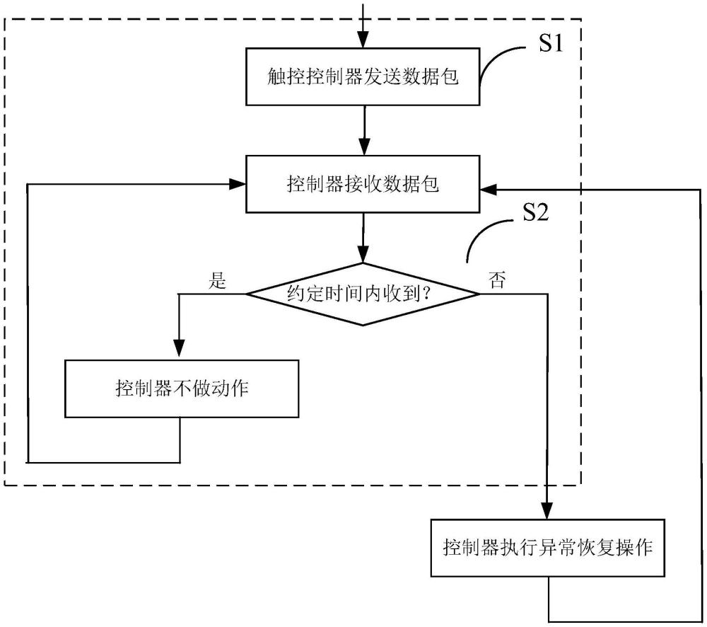 具有觸控與顯示驅(qū)動器集成電路的智能設(shè)備異常處理方法與流程