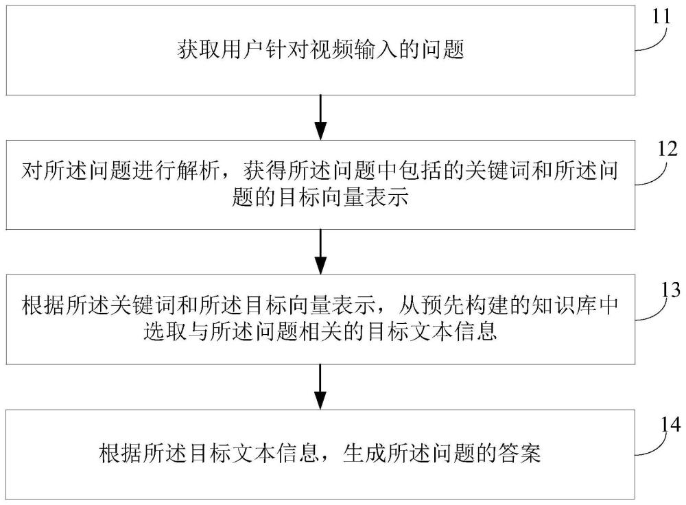 視頻問答方法、裝置、電子設備及可讀存儲介質與流程