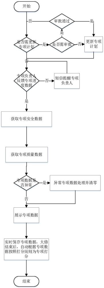 一種核電大修專項(xiàng)實(shí)施管控方法與流程