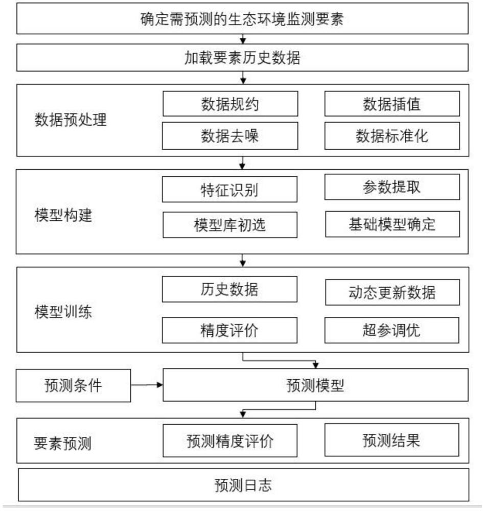 基于自適應(yīng)模型和動態(tài)數(shù)據(jù)融合的水生態(tài)環(huán)境監(jiān)測數(shù)據(jù)預(yù)測方法與流程