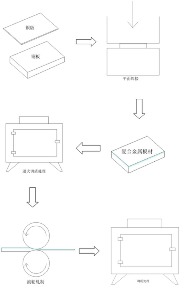 一種復(fù)合金屬板帶材及其生產(chǎn)工藝的制作方法