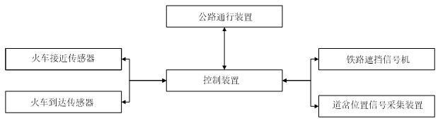 一種廠房鐵路公路聯(lián)控平交道口智能控制系統(tǒng)及方法與流程