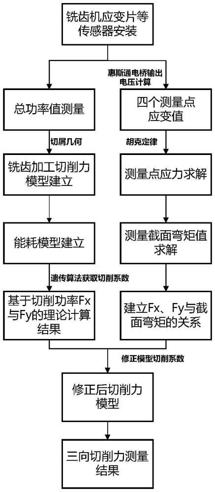 大規格內齒輪銑齒加工切削力測量方法