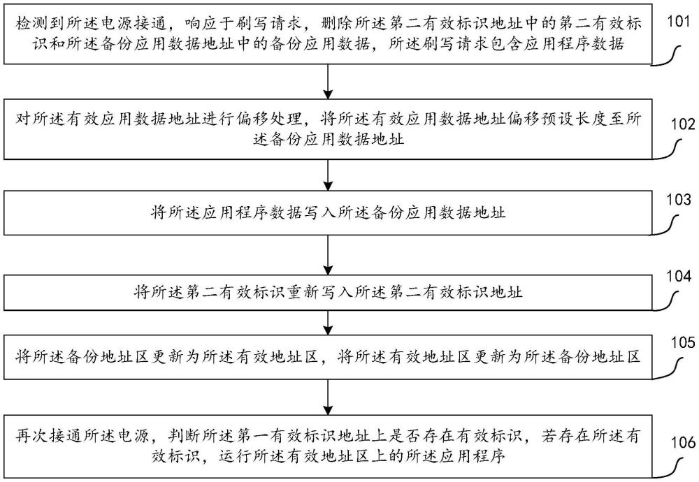 一種基于雙分區(qū)芯片的應(yīng)用刷寫方法及裝置與流程