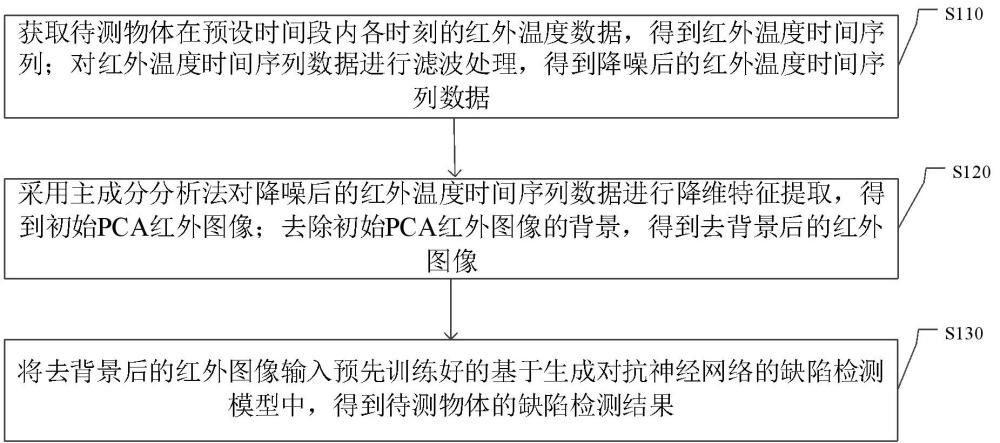 一種基于紅外圖像的缺陷檢測方法、裝置及設備