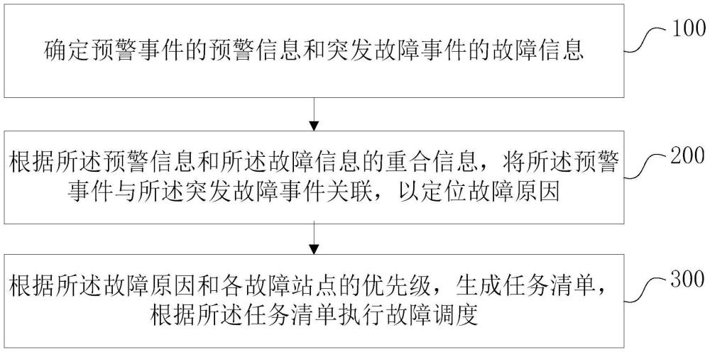 突發(fā)故障預警調(diào)度方法、裝置、設(shè)備、介質(zhì)和產(chǎn)品與流程