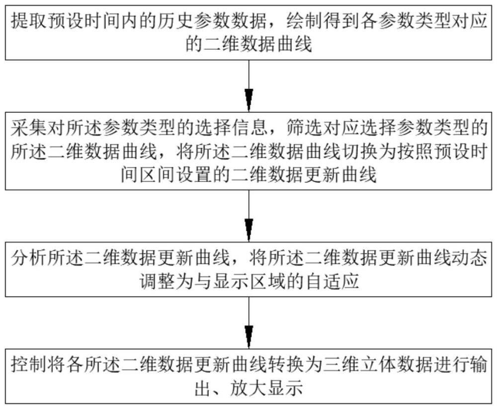 一種參數自動調節的趨勢顯示方法、系統及存儲介質與流程