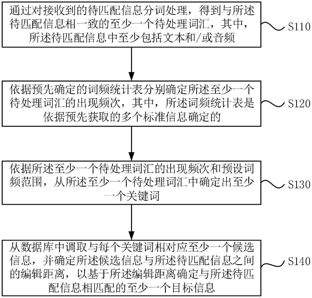 信息匹配方法、裝置、電子設(shè)備以及存儲介質(zhì)與流程