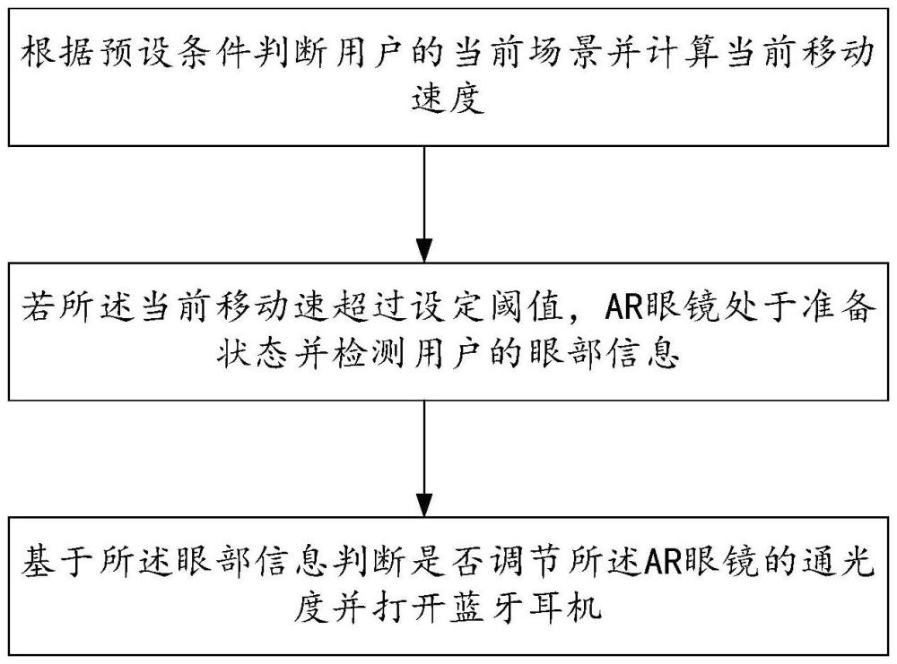 一種AR眼鏡輔助睡眠和時差調節(jié)方法及AR眼鏡與流程