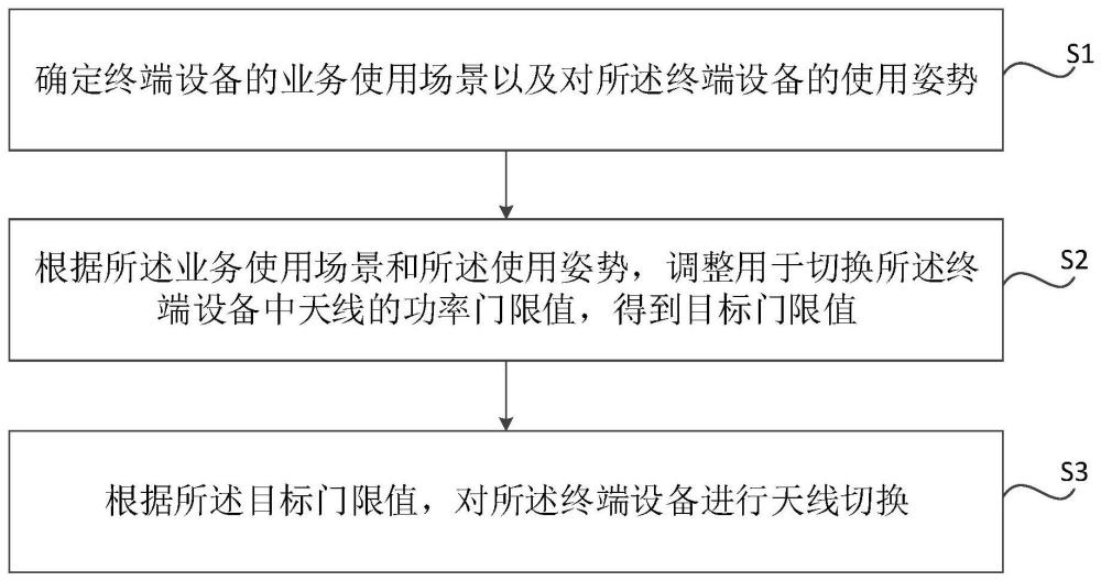 天線切換方法、裝置及存儲(chǔ)介質(zhì)與流程