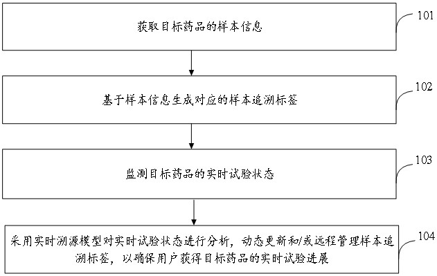 基于可追溯的臨床試驗用藥品管理系統(tǒng)及方法與流程