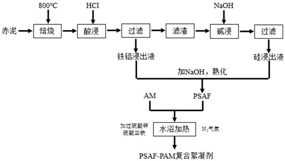 一種以赤泥為原料制備聚硅酸鋁鐵-PAM復(fù)合絮凝劑的方法