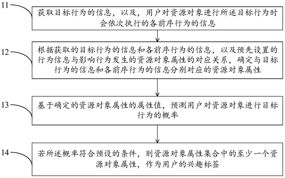 興趣標(biāo)簽的確定、資源對(duì)象推薦方法、裝置與設(shè)備與流程