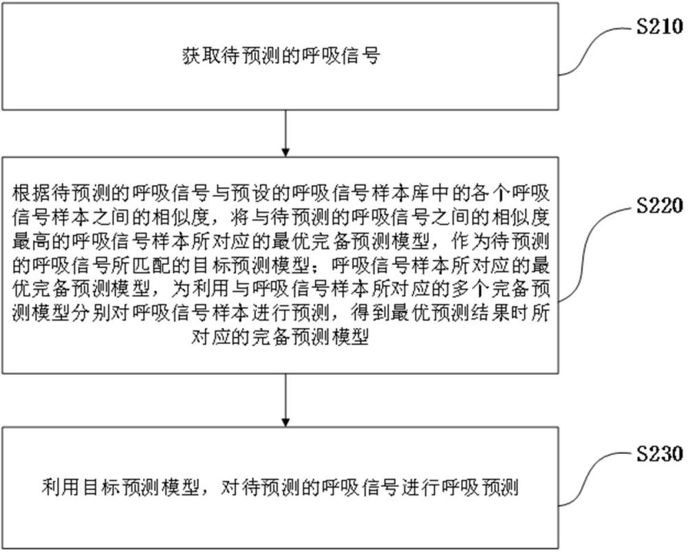 一種呼吸信號預測方法、裝置和計算機設備