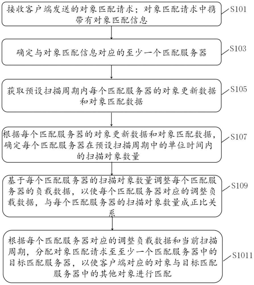 對象匹配方法、裝置、設(shè)備及存儲介質(zhì)與流程