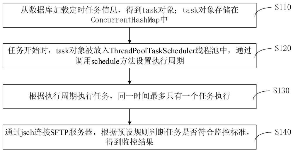 SFTP文件監控預警方法、裝置、設備、存儲介質和產品與流程