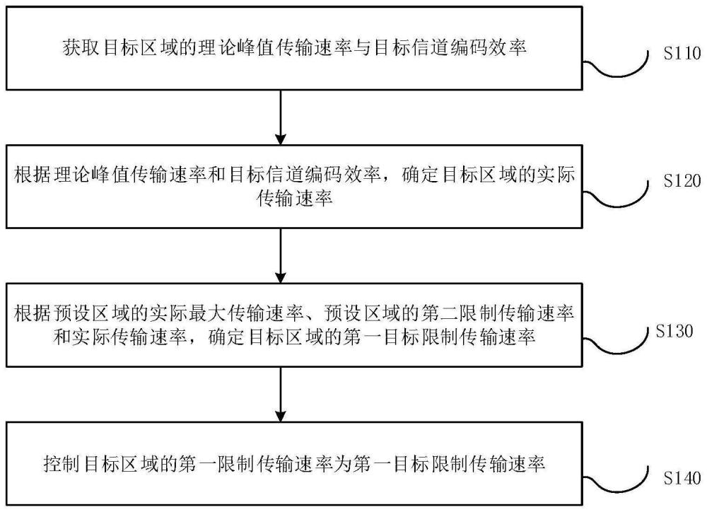 限制傳輸速率的確定方法、裝置、設(shè)備及存儲(chǔ)介質(zhì)與流程