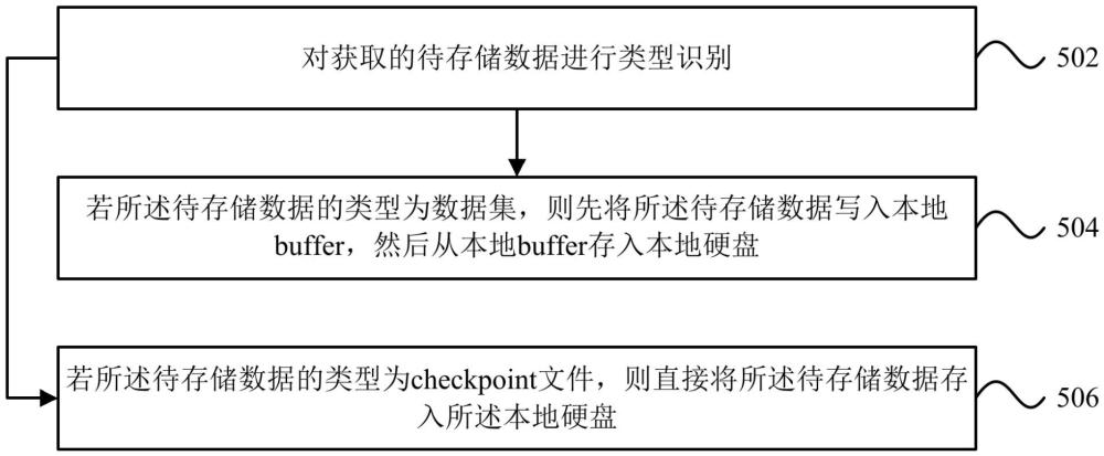 用于人工智能模型訓(xùn)練的系統(tǒng)及checkpoint文件存儲(chǔ)方法與流程