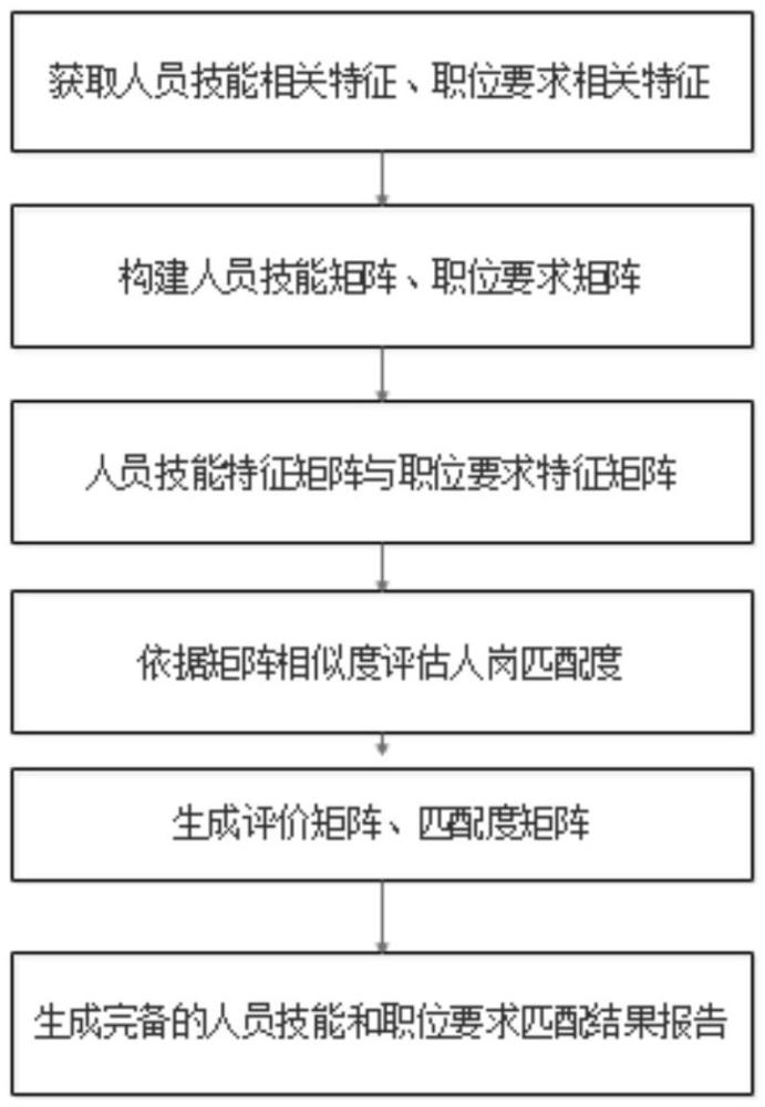 一種基于矩陣分析的人崗匹配分析方法及系統(tǒng)