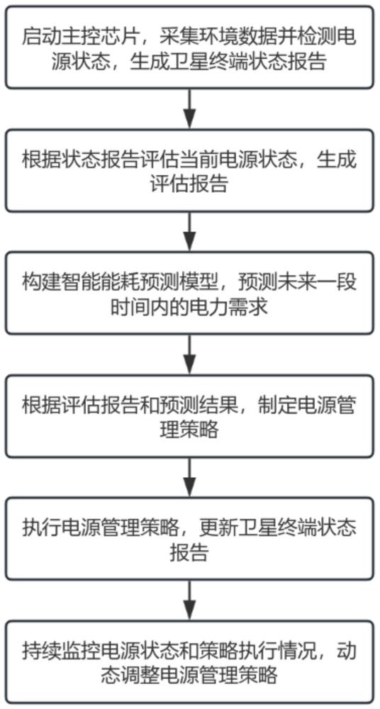 一種基于多路供電衛(wèi)星終端的控制方法與流程