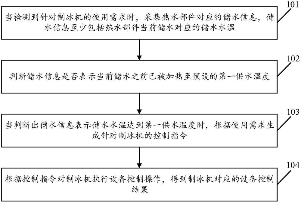 一種制冰機(jī)的智能控制方法及裝置、制冰機(jī)與流程