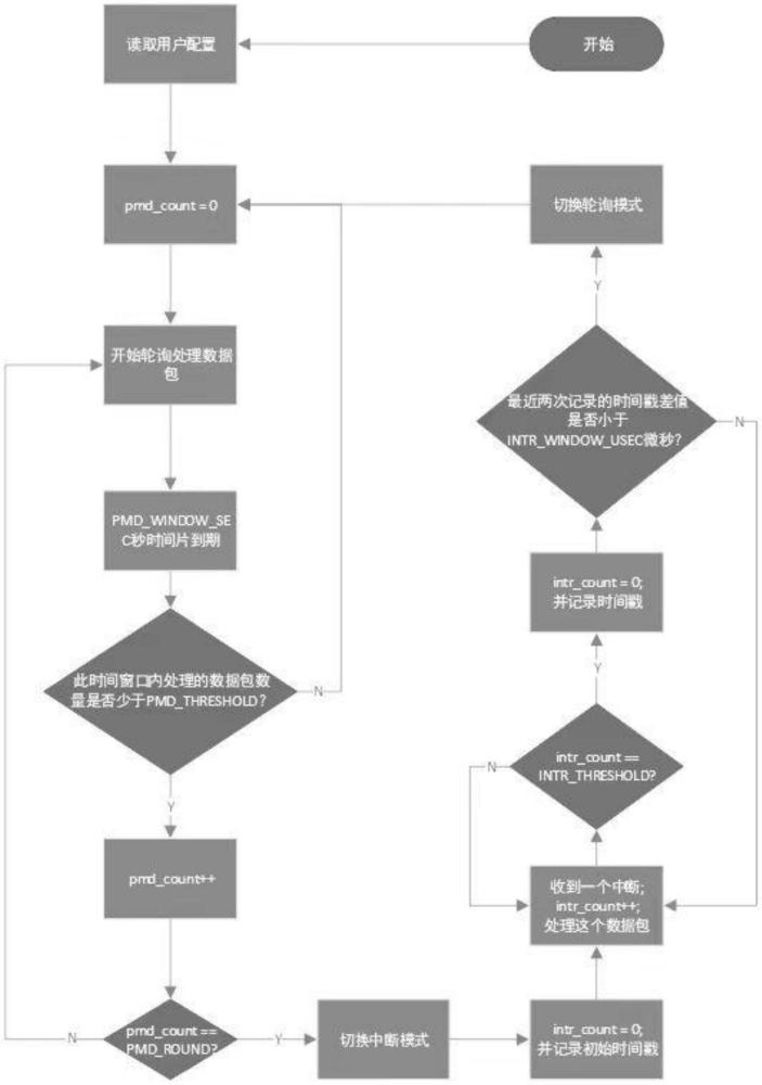 一種優(yōu)化PMD模型CPU資源占用的方法和系統(tǒng)與流程