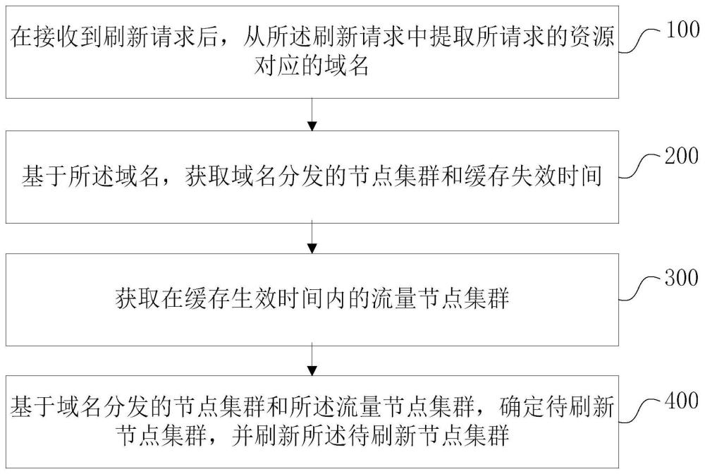 內容刷新方法、裝置、電子設備和存儲介質與流程