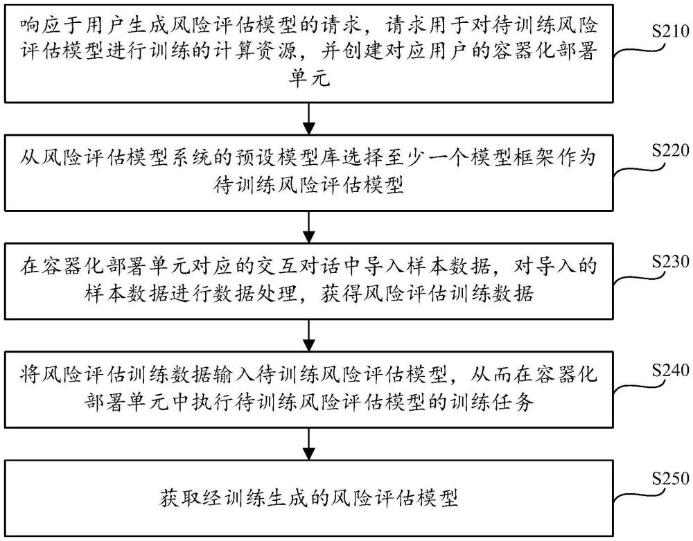 風險評估模型生成方法和裝置、電子設備以及程序產品與流程