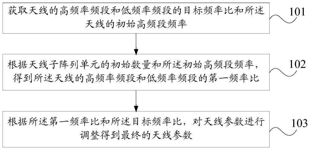 天線參數(shù)調(diào)整方法、天線結(jié)構(gòu)、調(diào)整裝置和調(diào)整設(shè)備與流程