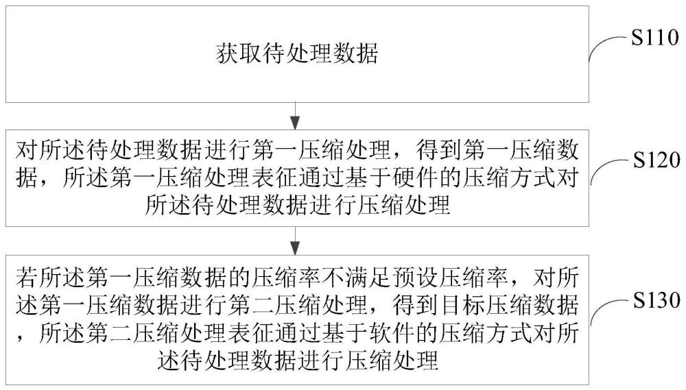 數(shù)據(jù)壓縮方法、裝置、電子設(shè)備及存儲介質(zhì)與流程