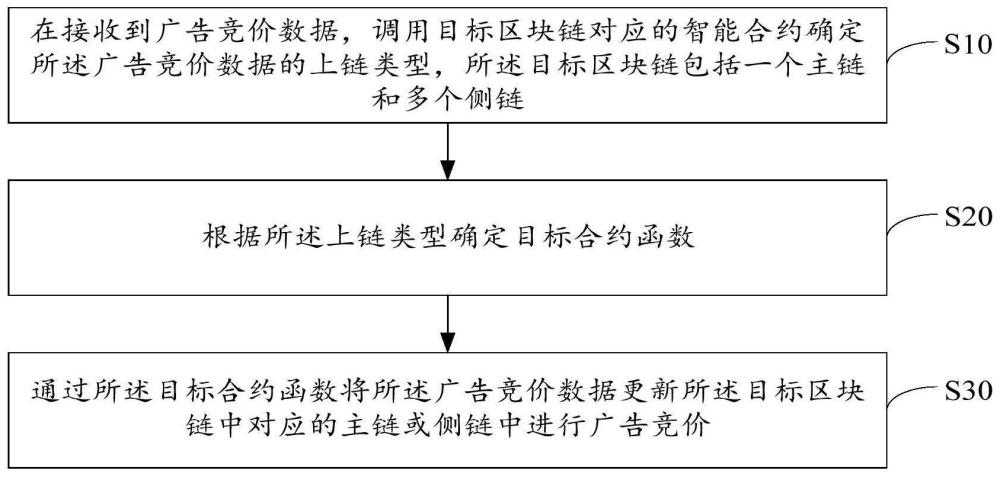 廣告競(jìng)價(jià)方法、裝置、設(shè)備及存儲(chǔ)介質(zhì)與流程