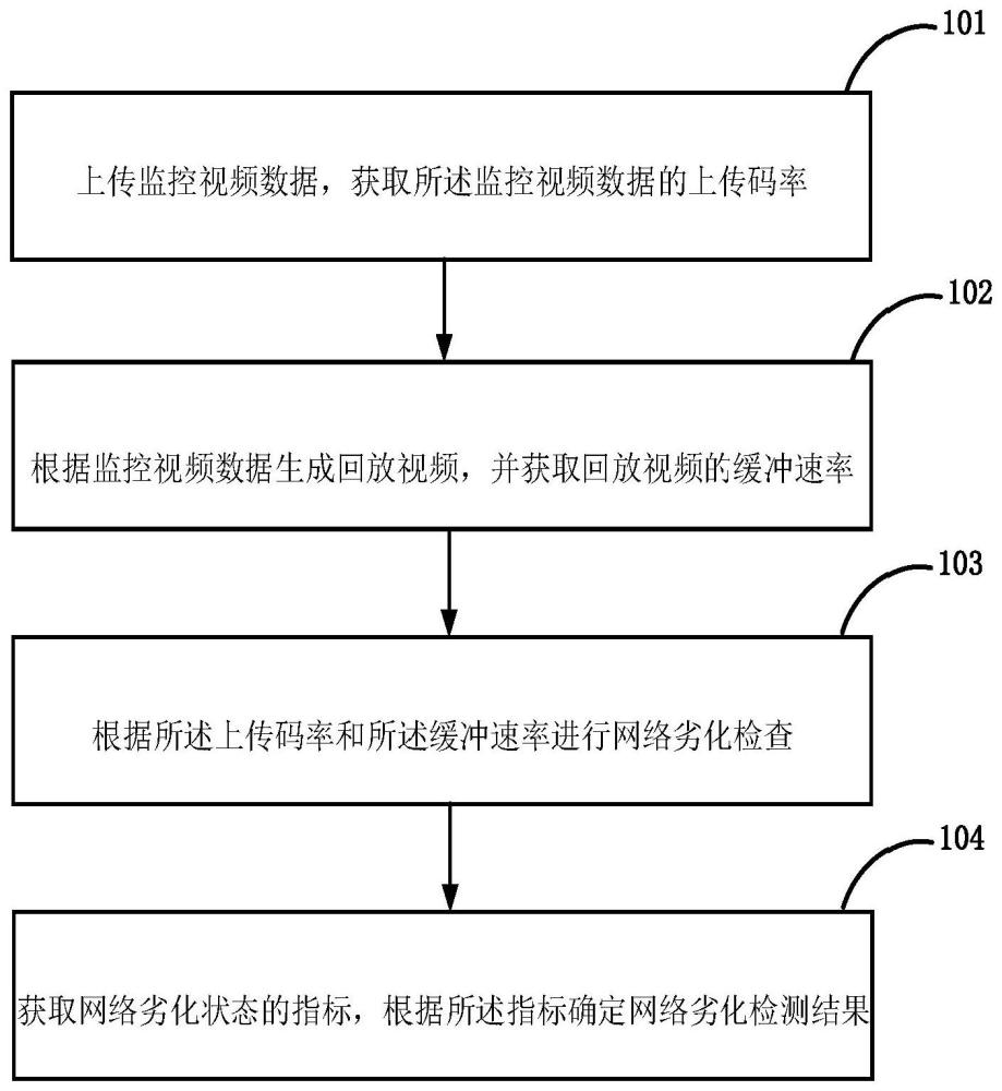 基于視頻監(jiān)控業(yè)務(wù)的網(wǎng)絡(luò)質(zhì)量劣化告警方法及裝置與流程