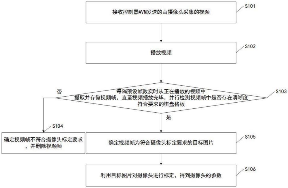 一種攝像頭參數(shù)的標(biāo)定方法及裝置與流程