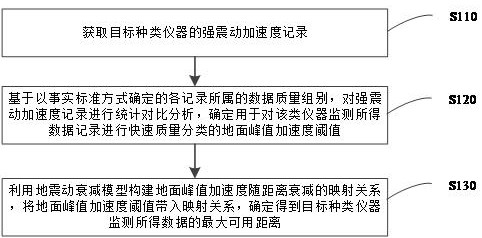 用于確定強震動加速度記錄最大可用距離的方法、裝置與流程