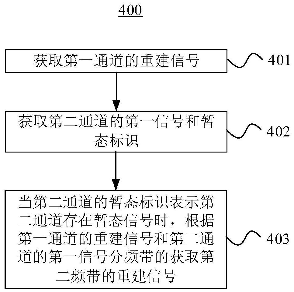 場景音頻信號的解碼方法和裝置與流程