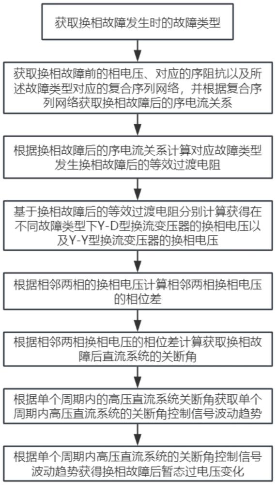 12脈動換流閥換相故障時暫態過電壓分析方法及裝置