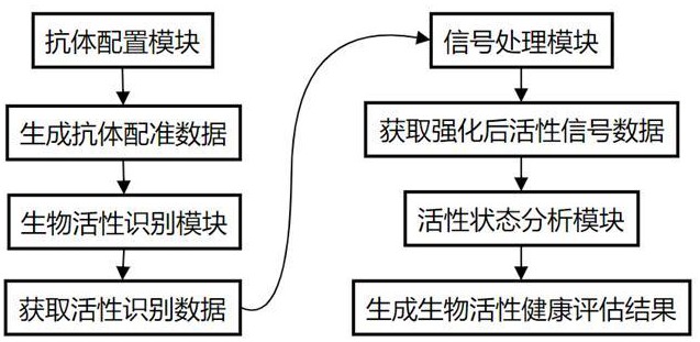 一種基于外泌體的生物活性檢測系統(tǒng)