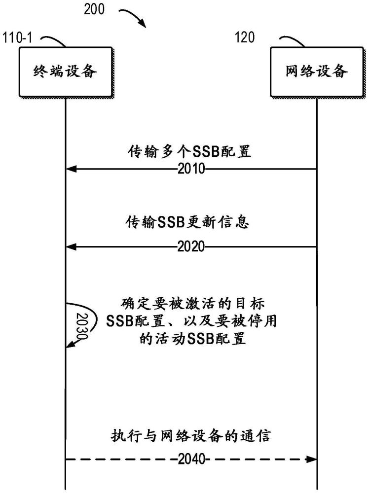 用于通信的方法、設(shè)備和計算機可讀介質(zhì)與流程