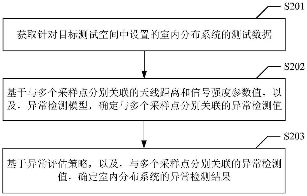 室內(nèi)分布系統(tǒng)的異常檢測方法、裝置、設備、介質和產(chǎn)品與流程