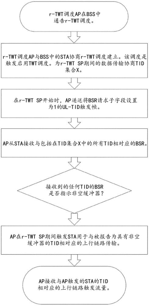 用于基于流量標(biāo)識符的上行鏈路觸發(fā)操作的方法和裝置與流程