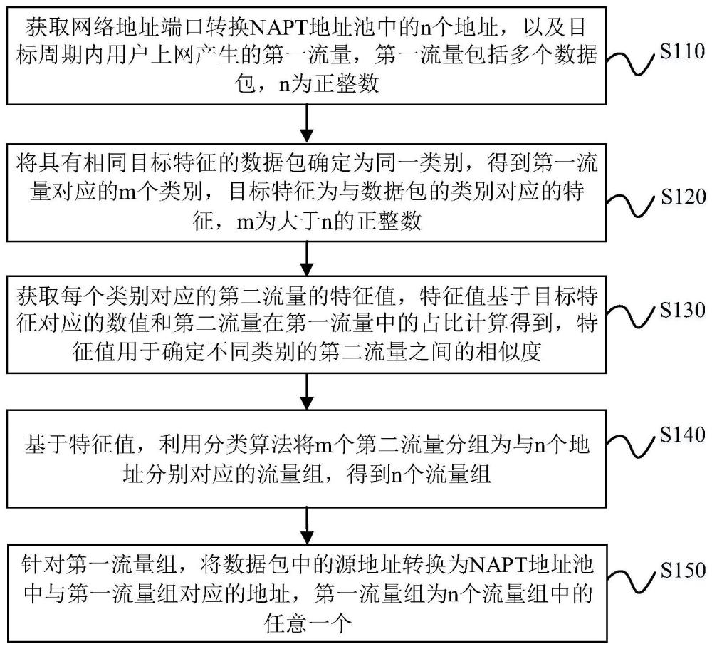 地址轉(zhuǎn)換方法、裝置、設(shè)備及計算機可讀存儲介質(zhì)與流程