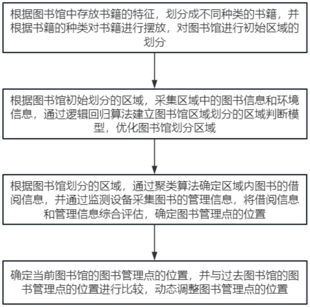 一種基于人工智能的動態(tài)圖書館管理方法及系統(tǒng)