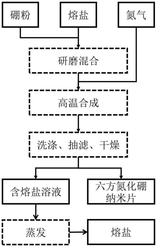 一種六方氮化硼納米片的制備方法